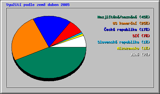 Vyuit podle zem duben 2005