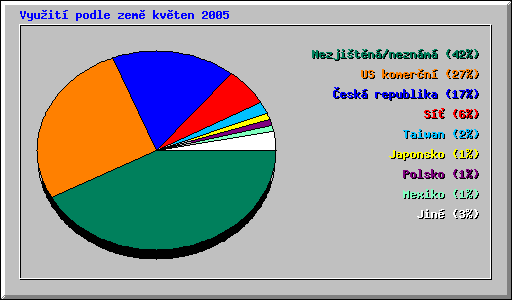 Vyuit podle zem kvten 2005