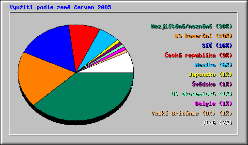 Vyuit podle zem erven 2005