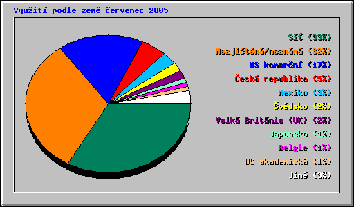 Vyuit podle zem ervenec 2005