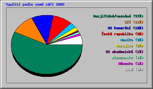 Vyuit podle zem z 2005