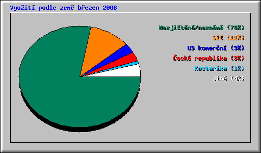 Vyuit podle zem bezen 2006