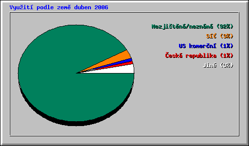 Vyuit podle zem duben 2006