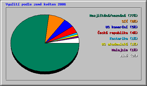 Vyuit podle zem kvten 2006