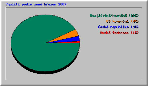 Vyuit podle zem bezen 2007