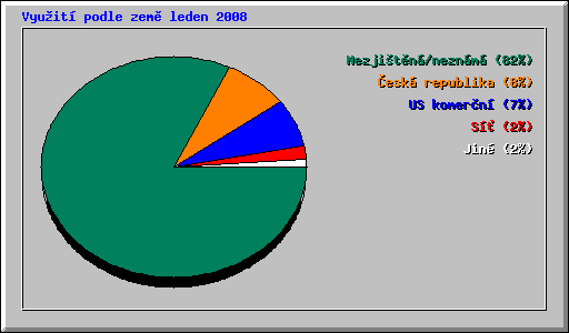 Vyuit podle zem leden 2008