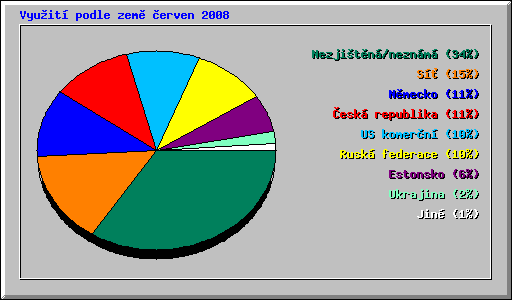 Vyuit podle zem erven 2008