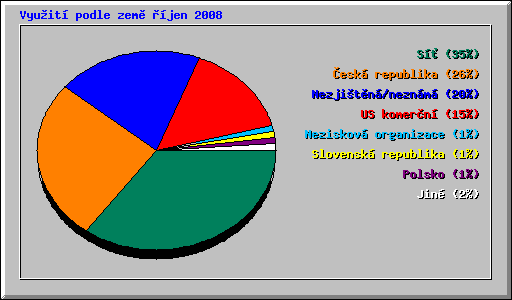 Vyuit podle zem jen 2008