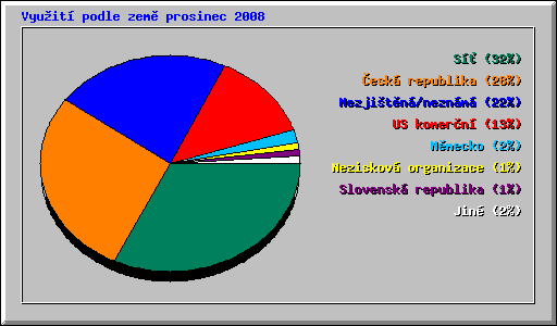 Vyuit podle zem prosinec 2008