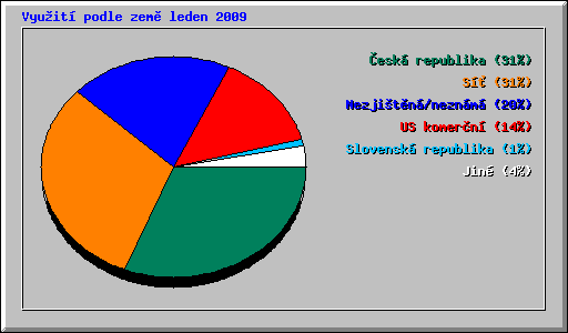 Vyuit podle zem leden 2009