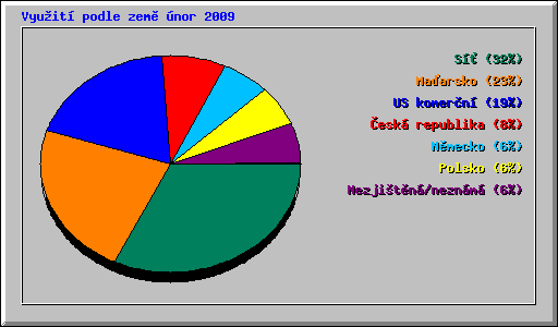 Vyuit podle zem nor 2009