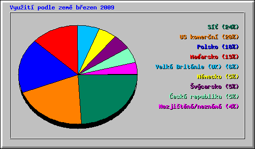 Vyuit podle zem bezen 2009