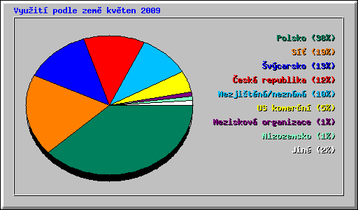 Vyuit podle zem kvten 2009