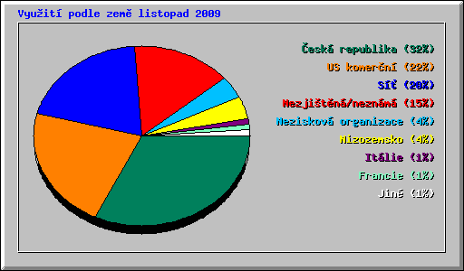 Vyu�it� podle zem� listopad 2009