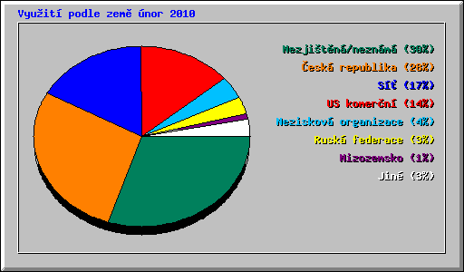 Vyu�it� podle zem� �nor 2010