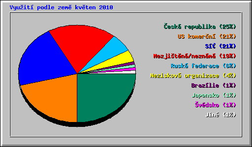 Vyu�it� podle zem� kv�ten 2010