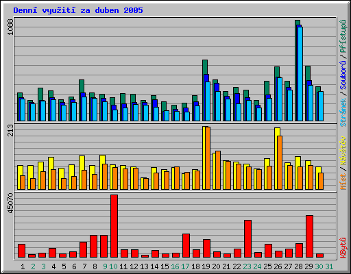 Denn vyuit za duben 2005