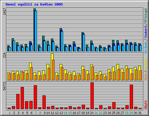 Denn vyuit za kvten 2005