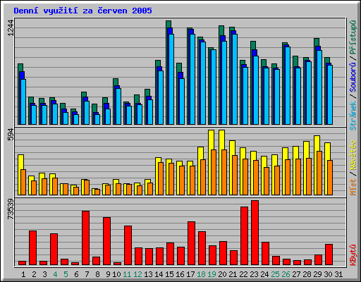 Denn vyuit za erven 2005