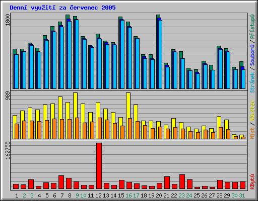 Denn vyuit za ervenec 2005