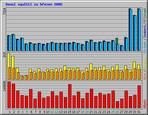 Denn vyuit za bezen 2006