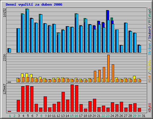 Denn vyuit za duben 2006