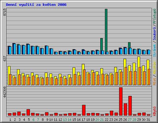 Denn vyuit za kvten 2006