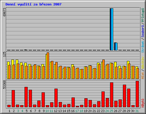 Denn vyuit za bezen 2007