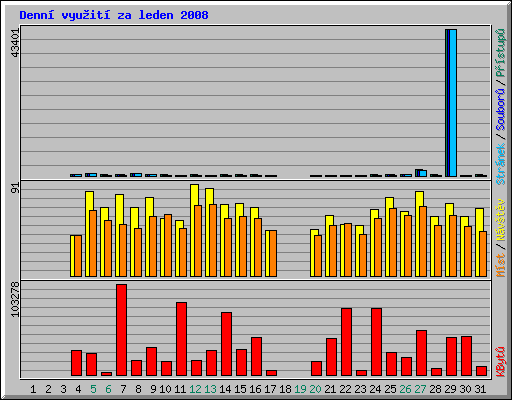 Denn vyuit za leden 2008