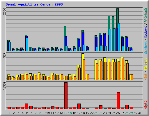 Denn vyuit za erven 2008