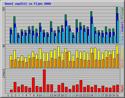 Denn vyuit za jen 2008