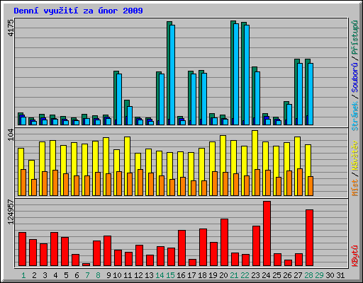 Denn vyuit za nor 2009