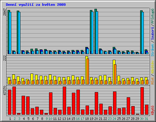 Denn vyuit za kvten 2009