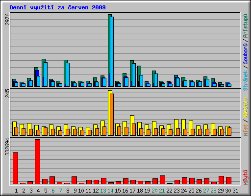 Denn vyuit za erven 2009