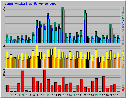 Denn vyuit za ervenec 2009