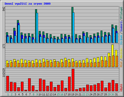 Denn vyuit za srpen 2009