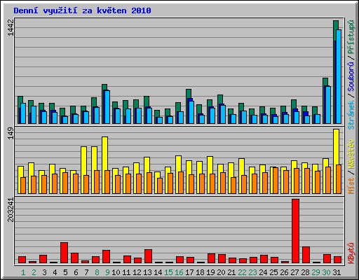 Denn� vyu�it� za kv�ten 2010