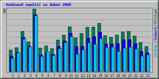 Hodinov vyuit za duben 2005