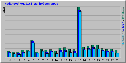 Hodinov vyuit za kvten 2005