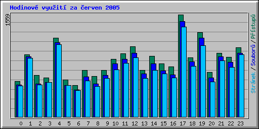 Hodinov vyuit za erven 2005