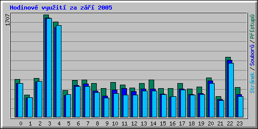 Hodinov vyuit za z 2005