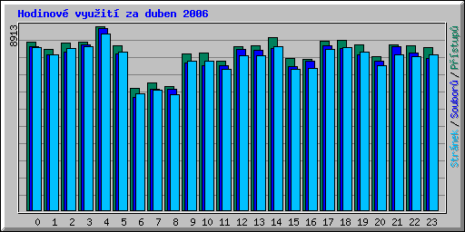 Hodinov vyuit za duben 2006