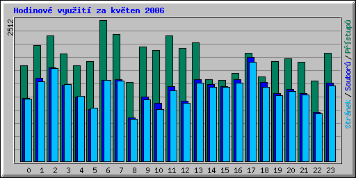 Hodinov vyuit za kvten 2006