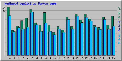 Hodinov vyuit za erven 2006