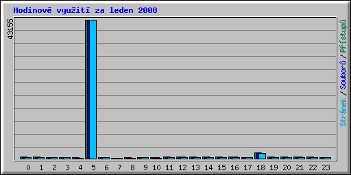 Hodinov vyuit za leden 2008