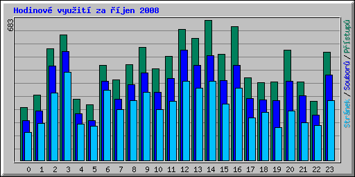 Hodinov vyuit za jen 2008