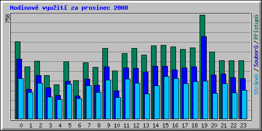 Hodinov vyuit za prosinec 2008