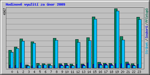 Hodinov vyuit za nor 2009