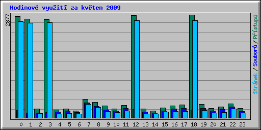 Hodinov vyuit za kvten 2009