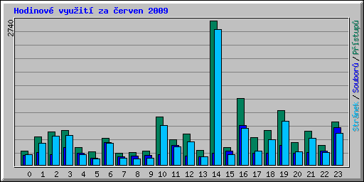 Hodinov vyuit za erven 2009